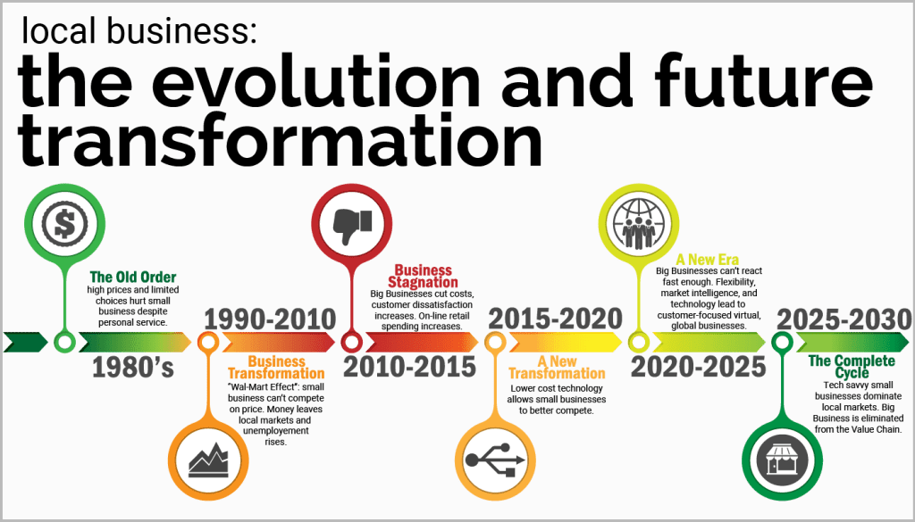 timeline on the evolution of business technology and how Clymb's managed services assist businesses in evolving.